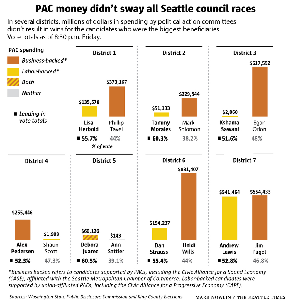 Seattle PAC money, 2019